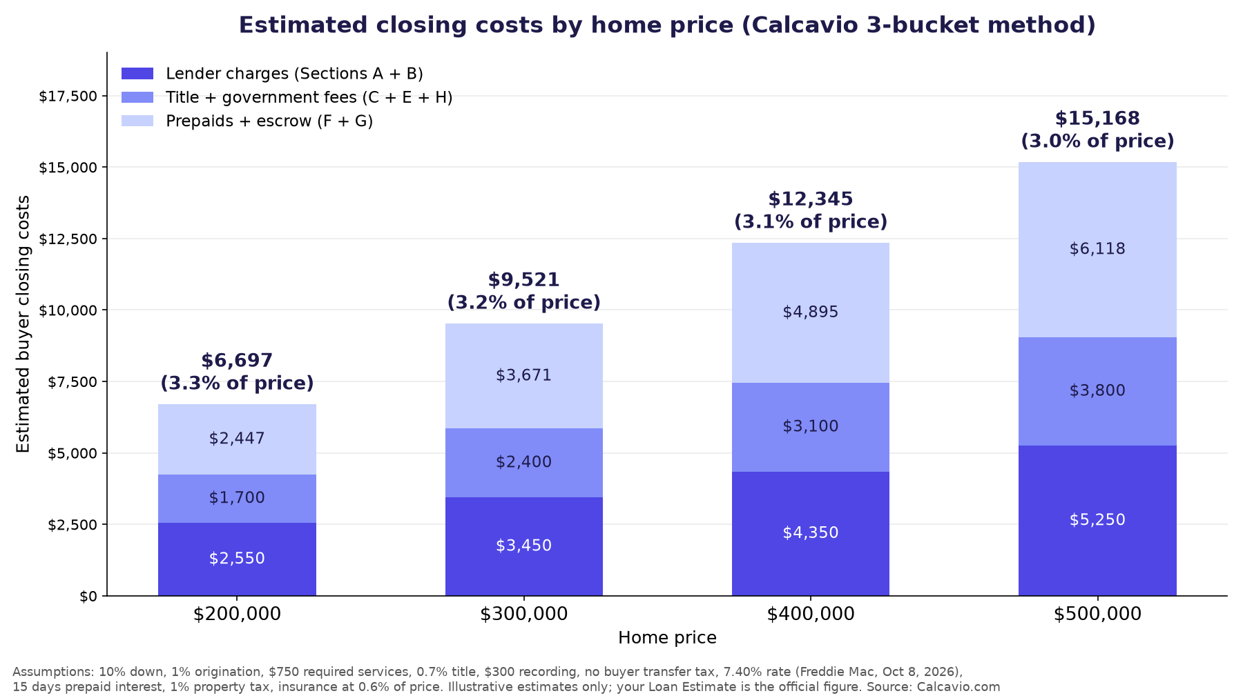 How much are closing costs: chart of estimated buyer costs on $200,000–$500,000 homes
