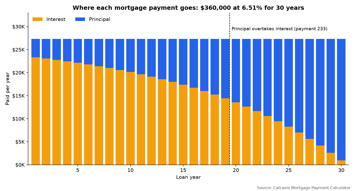 Mortgage payment calculator chart showing yearly principal vs. interest on a $360,000 loan at 6.51%